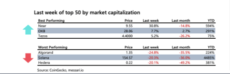 Table showing altcoins loss