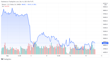 BTCUSD price chart for 12/16/2021 - TradingView