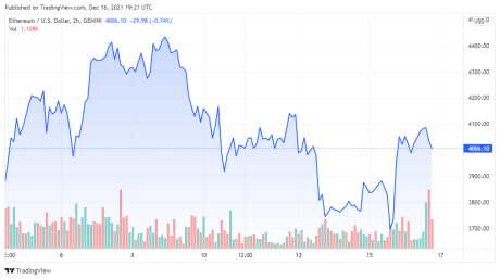 ETHUSD price chart for 12/16/2021 - TradingView