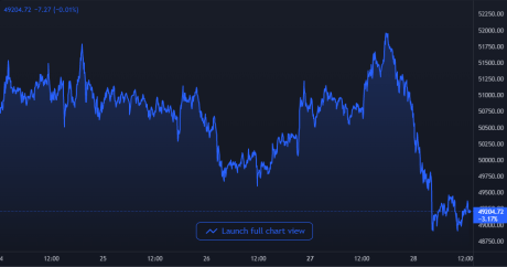 Bitcoin Price Chart