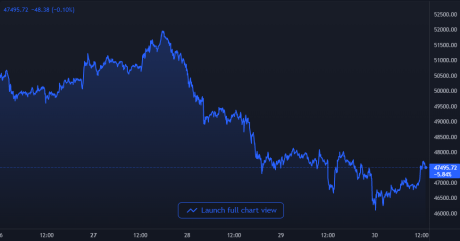 Bitcoin Price Chart