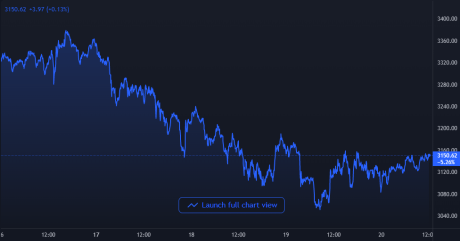 Ethereum Price Chart