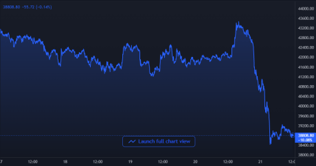 Bitcoin Price Chart