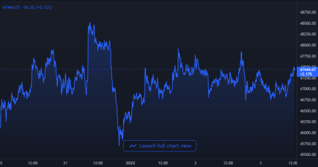 Bitcoin Price Chart