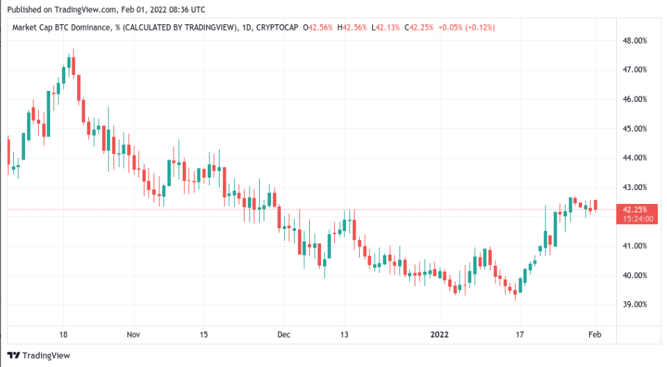 itcoin-market-cap-dominance-