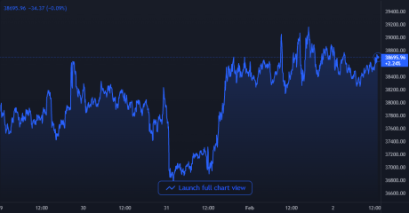 Bitcoin Price Chart