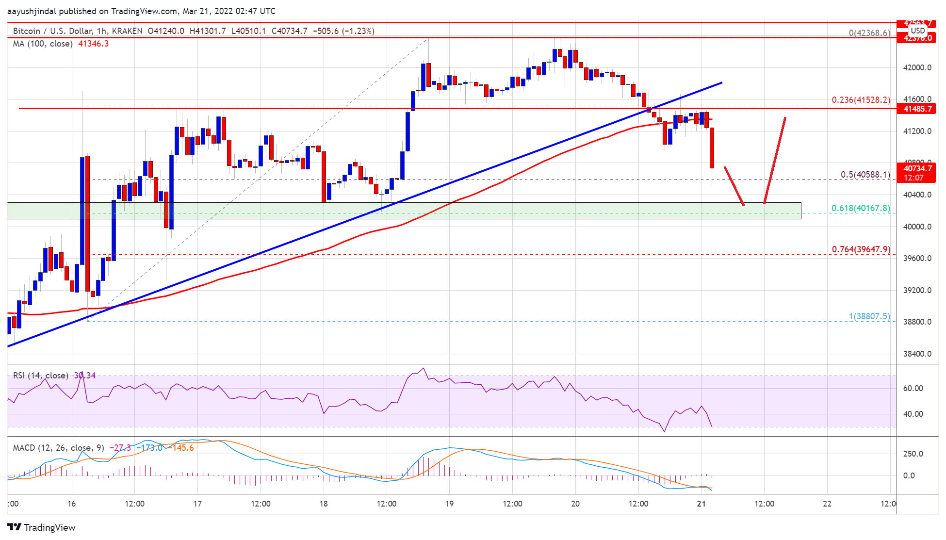 Bitcoin Price