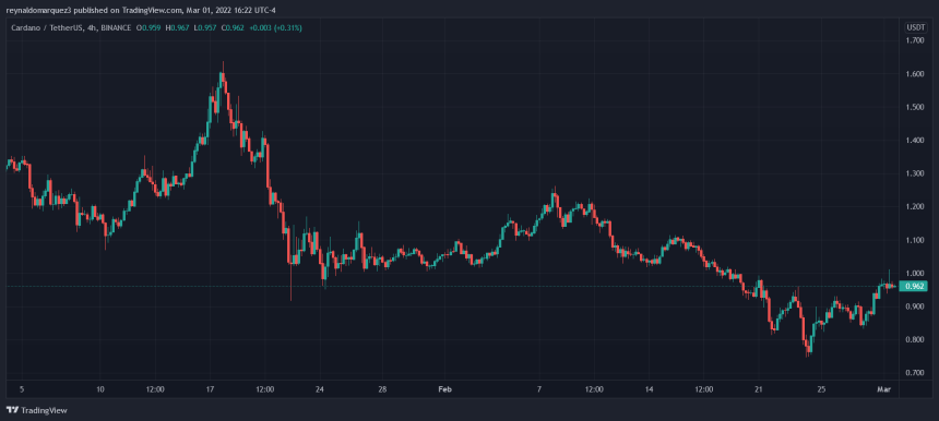 Cardano ADA ADAUSDT