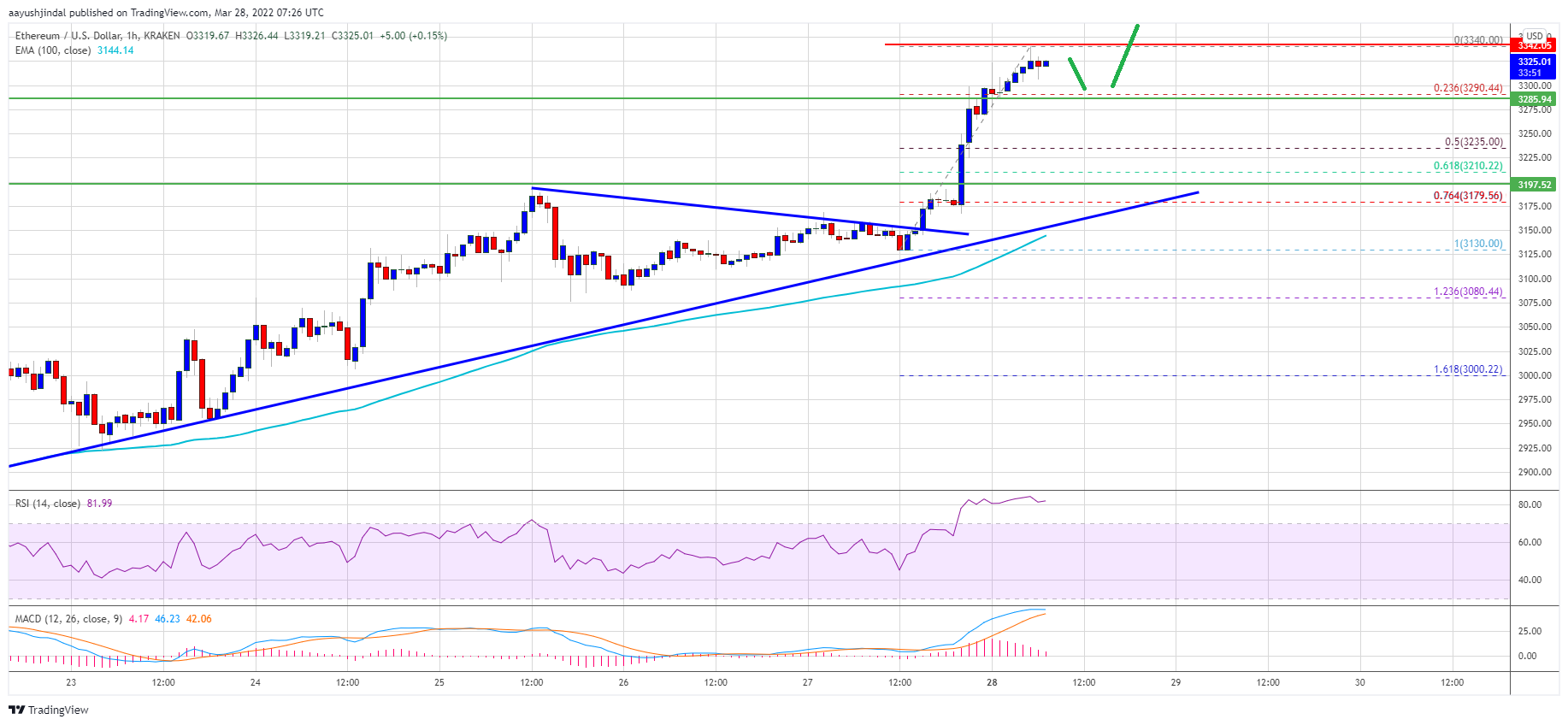 Ethereum Price