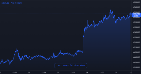 Bitcoin Price Chart