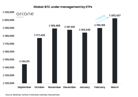 Bitcoin ETPs hit new record high in March