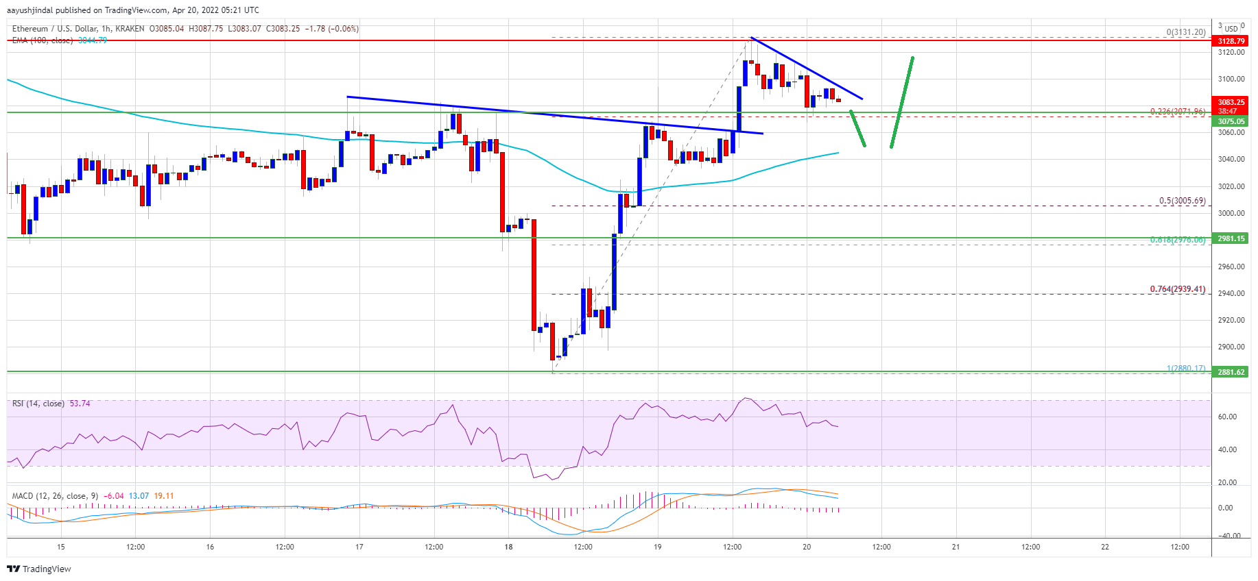 Ethereum Price