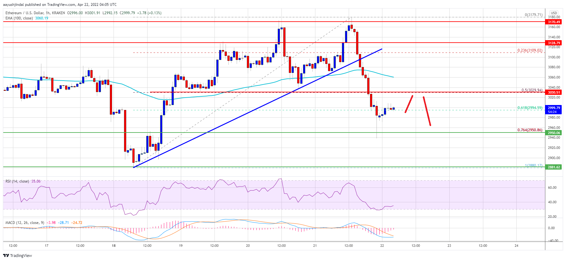 Ethereum Price