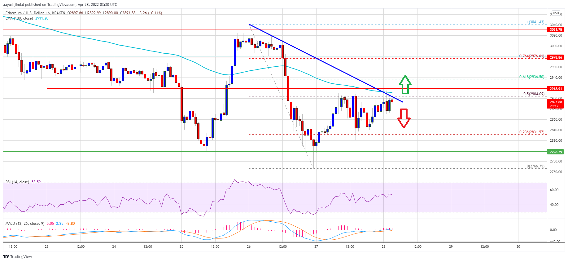 Ethereum Price