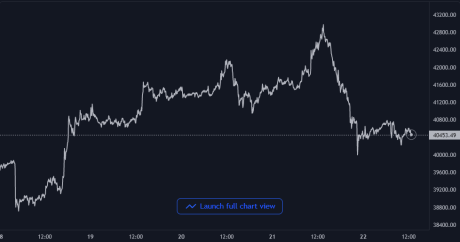 Bitcoin Price Chart