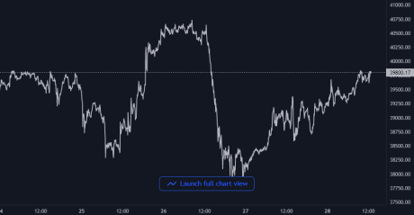 Bitcoin Price Chart