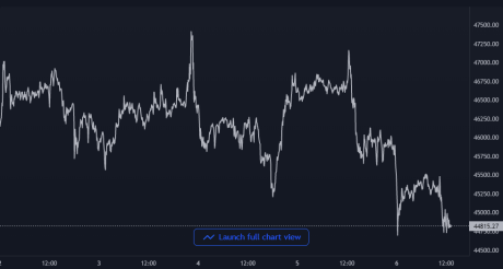 Bitcoin Price Chart