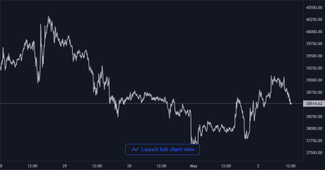 Bitcoin Price Chart