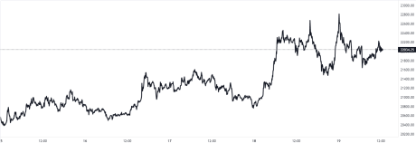 Bitcoin Price Chart