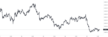 Bitcoin Price Chart