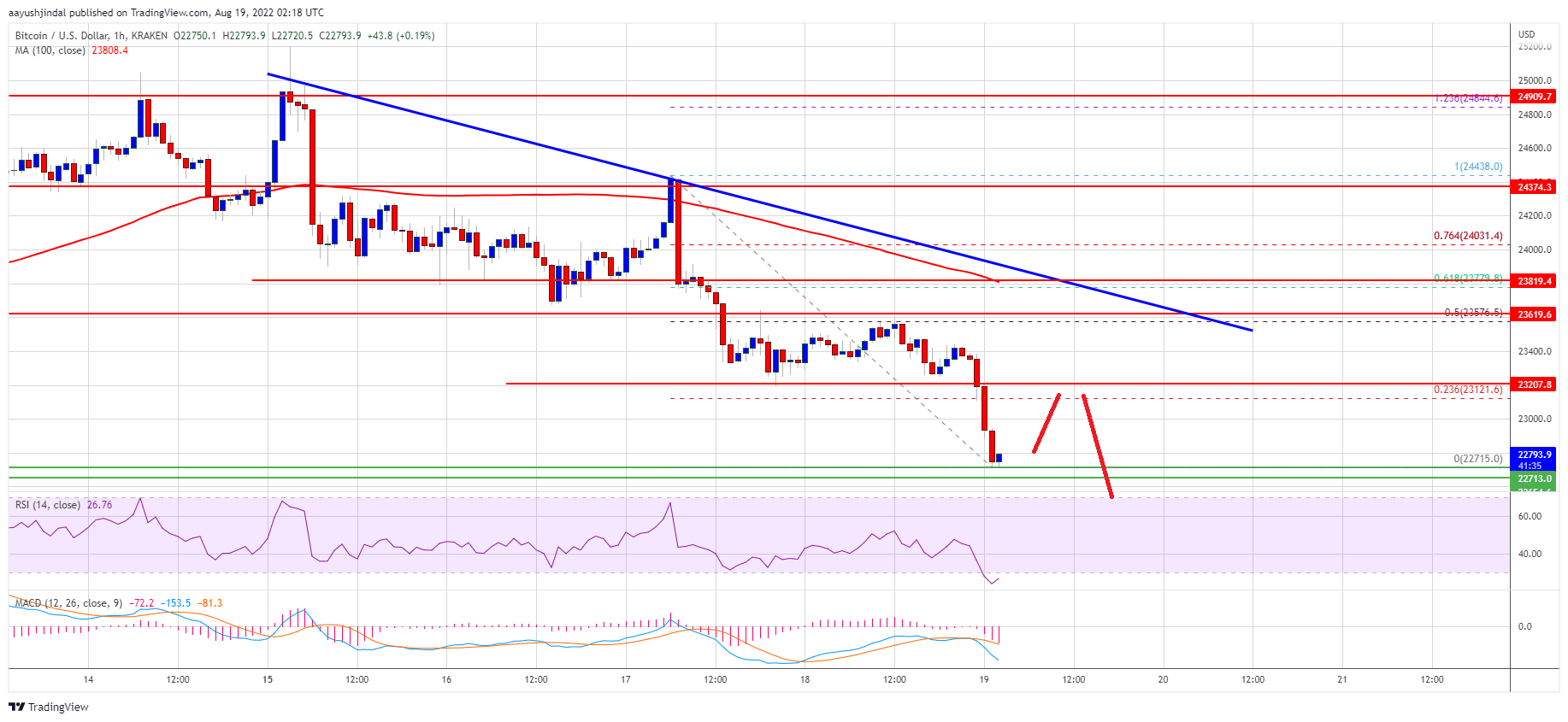 Bitcoin Price