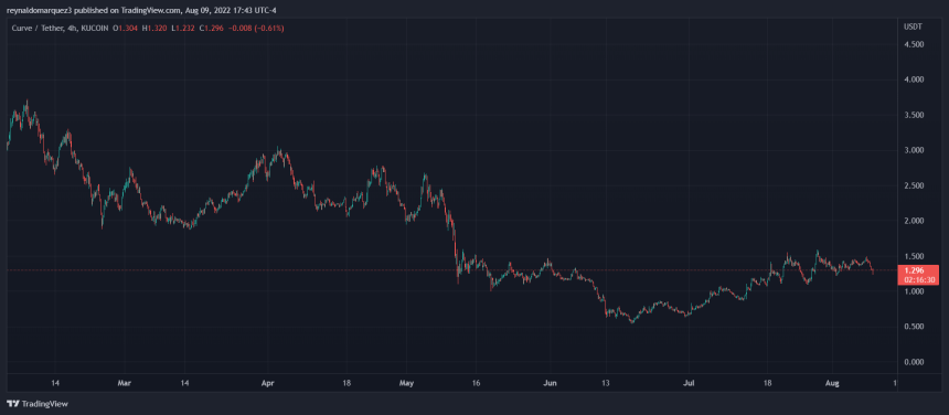 Curve Finance CRV CRVUSDT