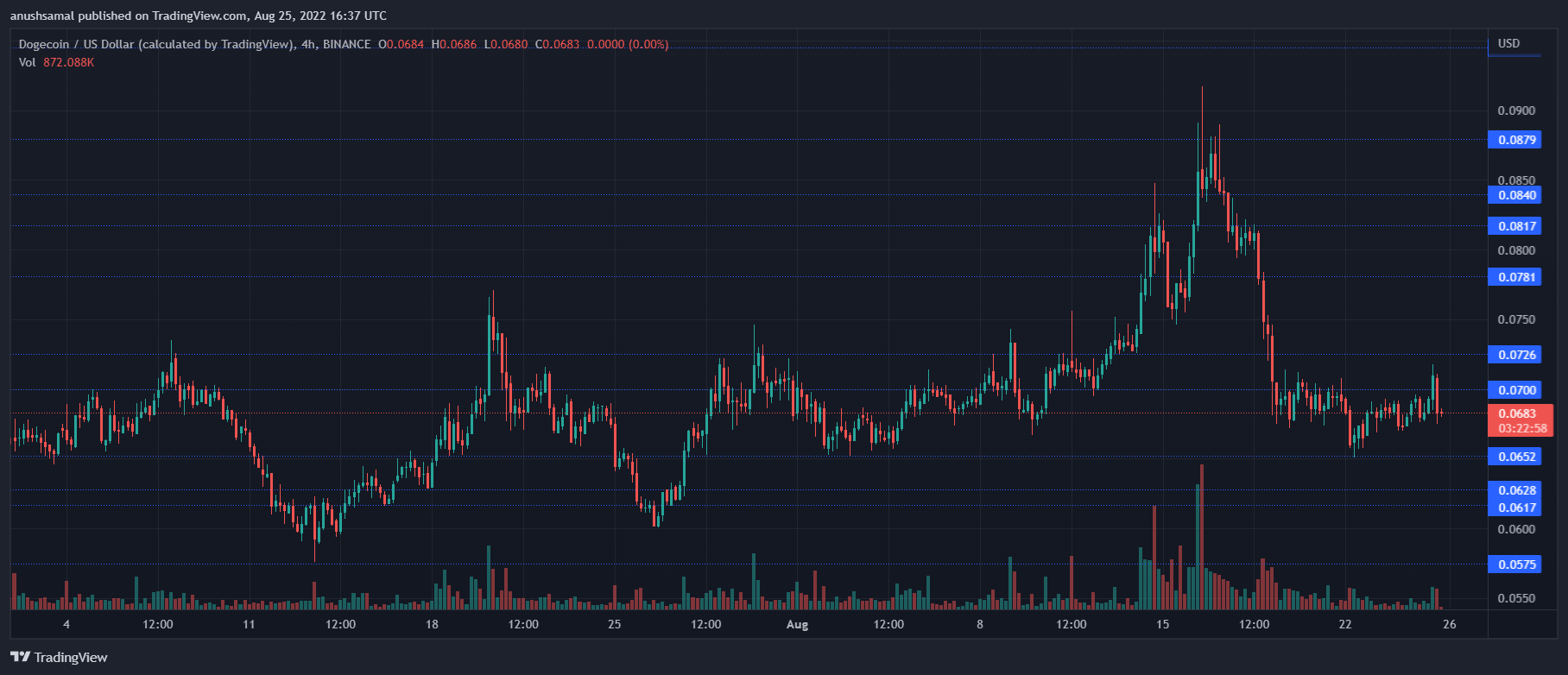 Dogecoin Price