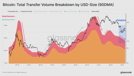 Bitcoin retail interest