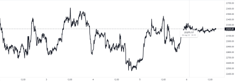 Bitcoin Price Chart