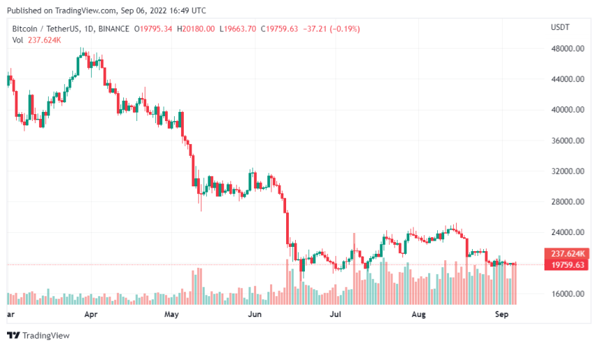 BTC Struggles To Claim The $20,000 Mark Amid Ongoing Bearish Market