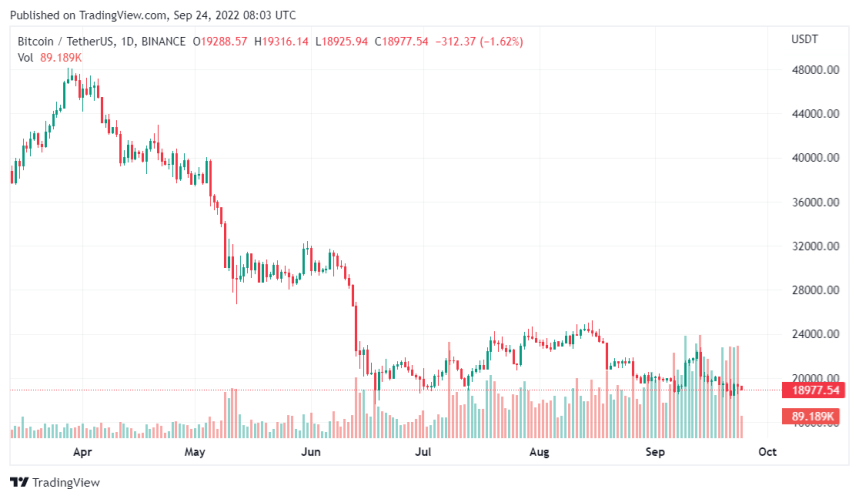 U.S Federal Reserve Set To Hike Rates Above 400 BPs - How Will Crypto Market React?