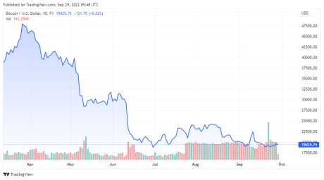 BTCUSD price chart for 09/29/2022 - TradingView