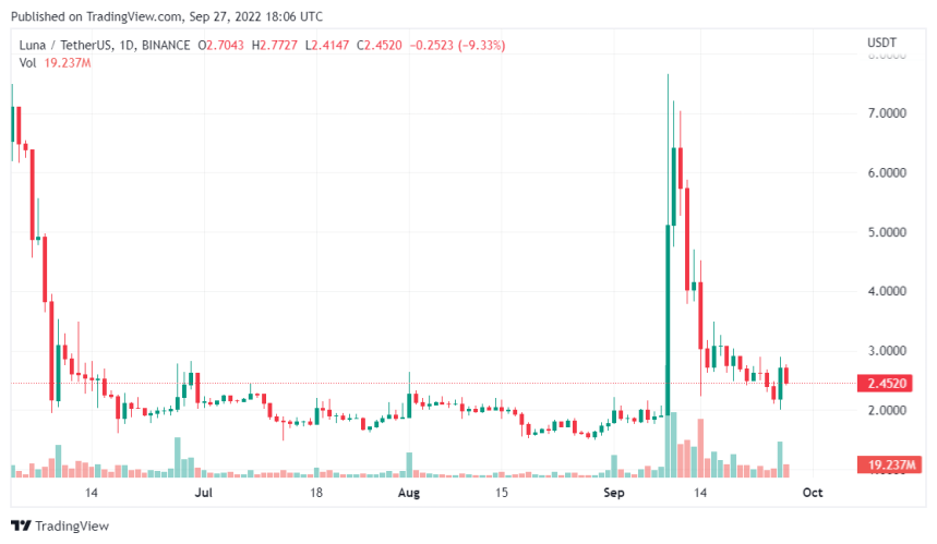 Do Kwon Statement: A Possible Trigger For Terra Tokens Price Surge