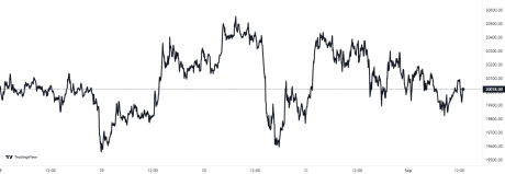 Bitcoin Price Chart