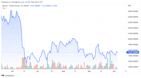 BTCGBP price chart - TradingView