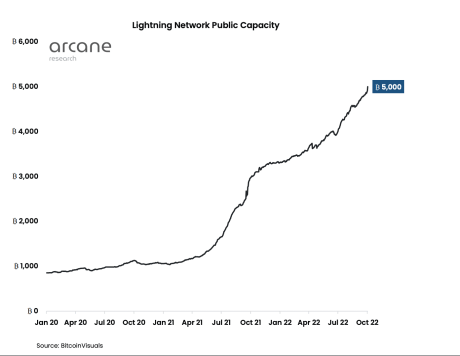 Bitcoin Lightning network