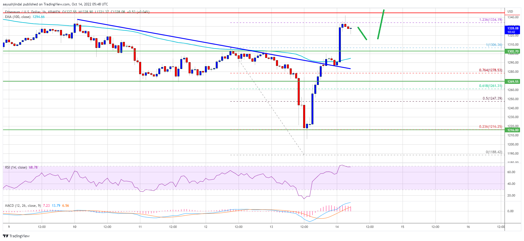 Ethereum Price 