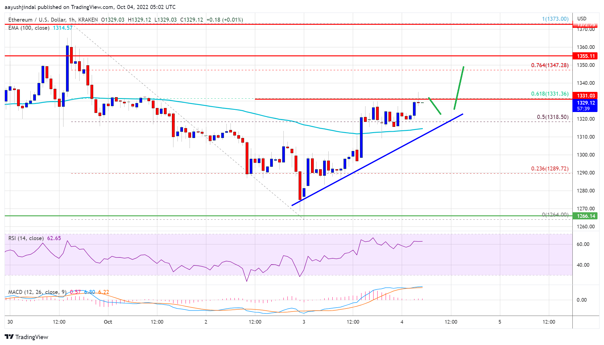 Ethereum Price