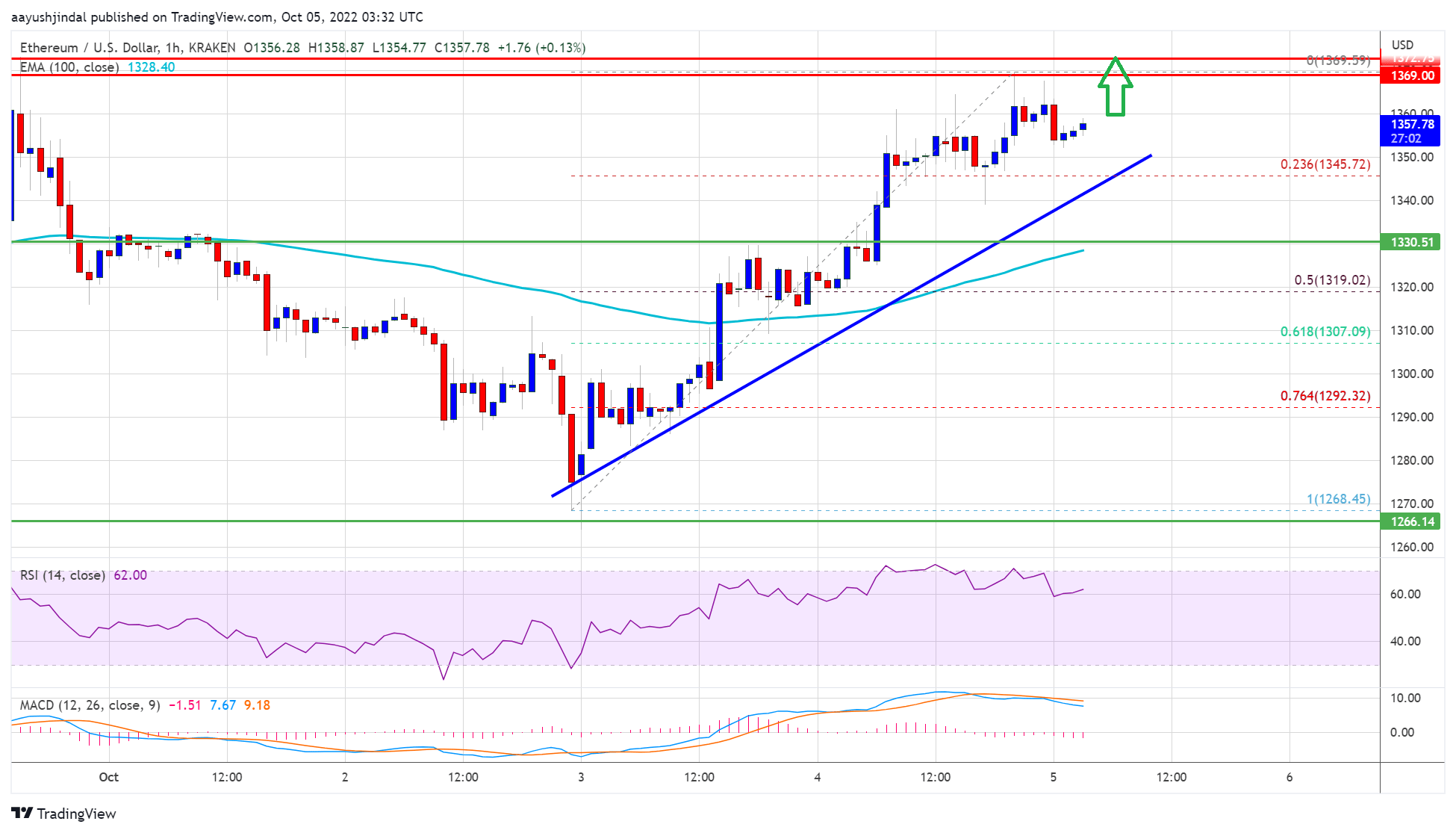 Ethereum Price