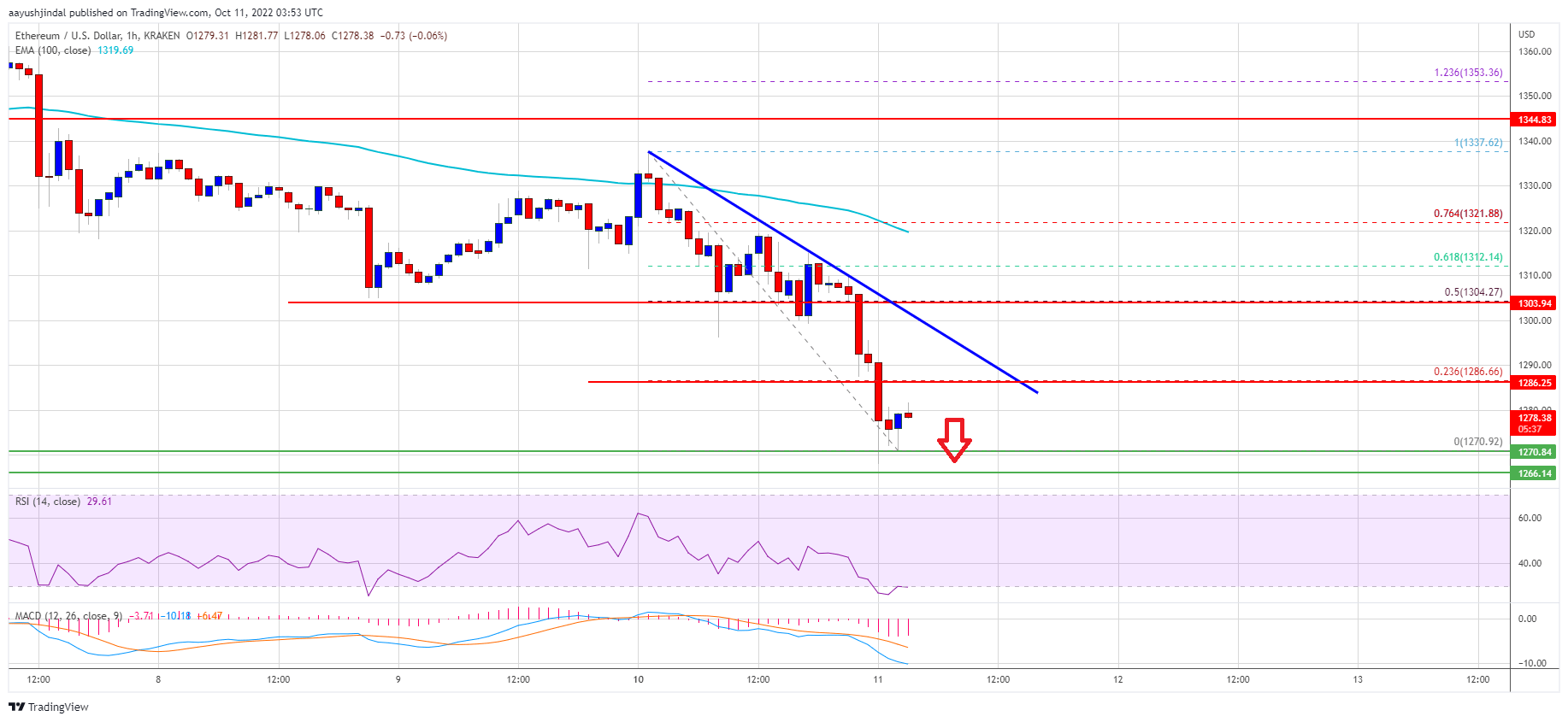 Ethereum Price ETH