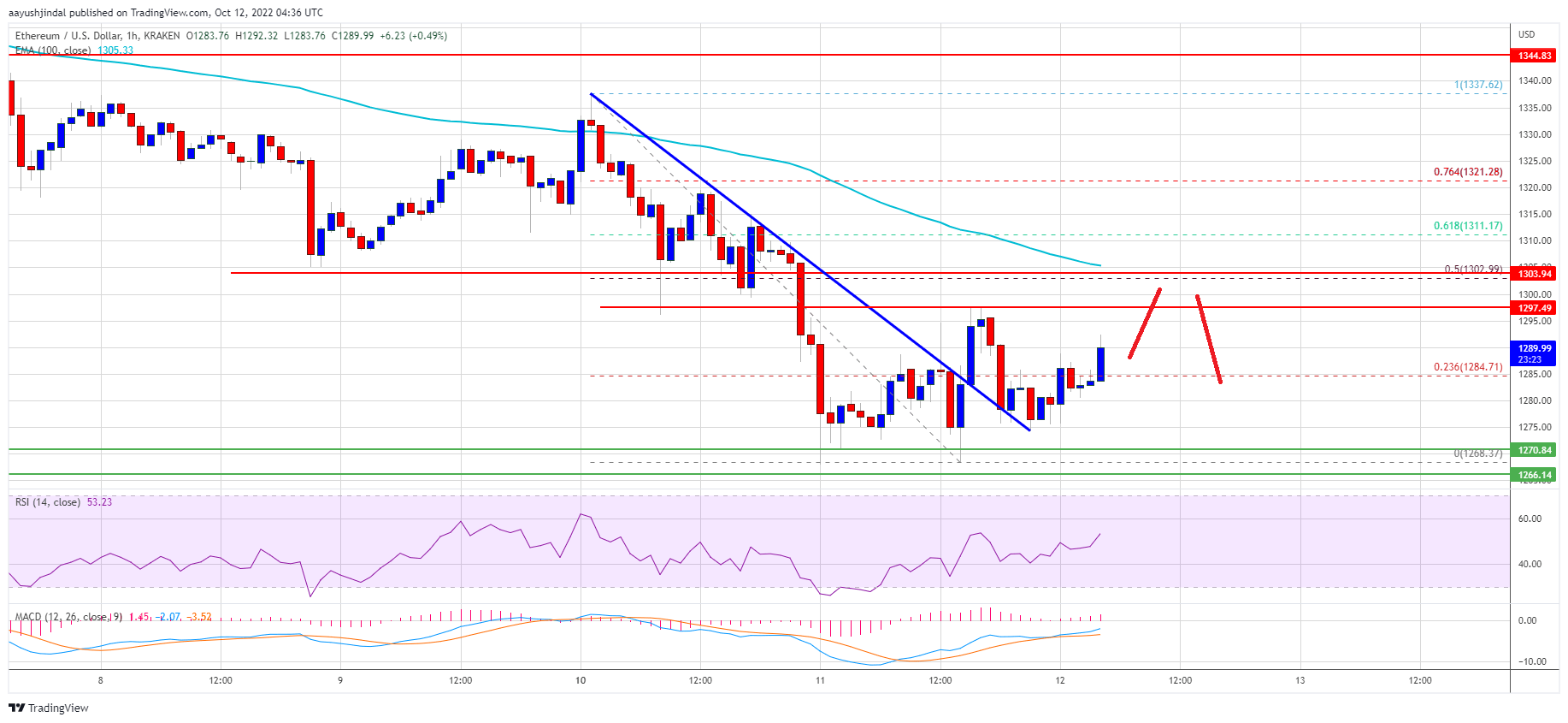 Ethereum Price