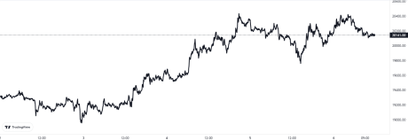 Bitcoin Price Chart