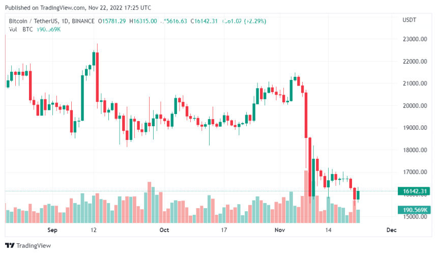 Crypto Market Loses $60B In Two Days As Bitcoin Price Plunges