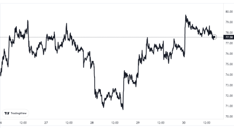 Litecoin Price Chart