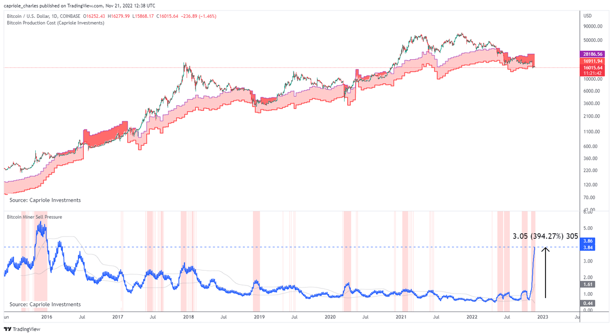 Bitcoin miner capitulation incoming