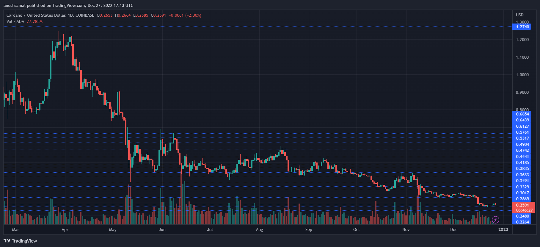 Cardano Price