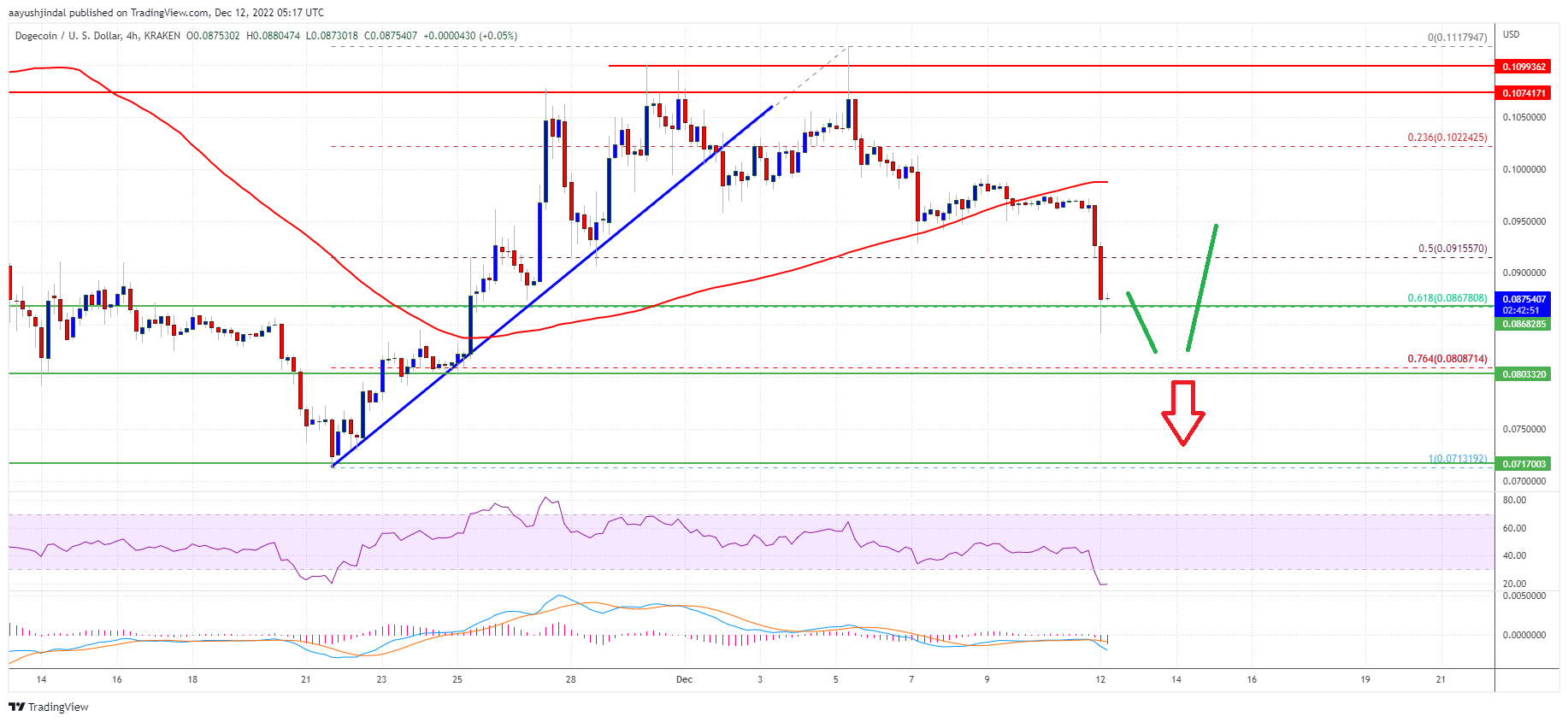 Dogecoin Price