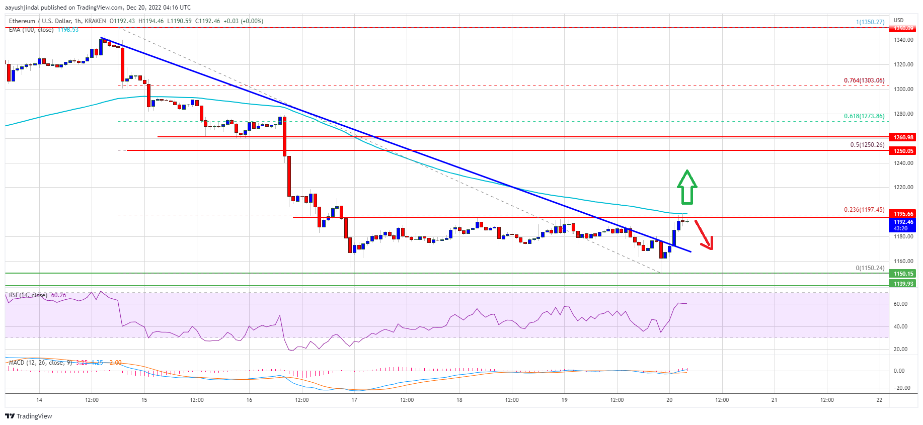 Ethereum Price