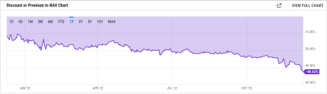 GBTC Premium to NAV