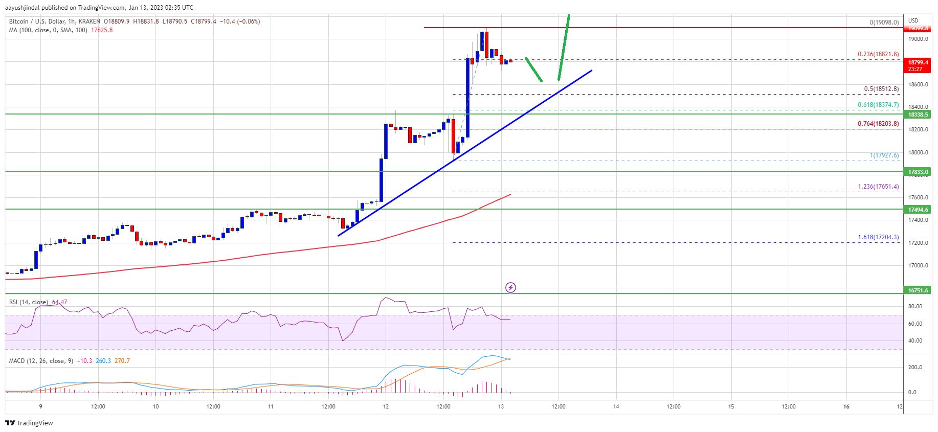 Bitcoin Price Spikes To $19K